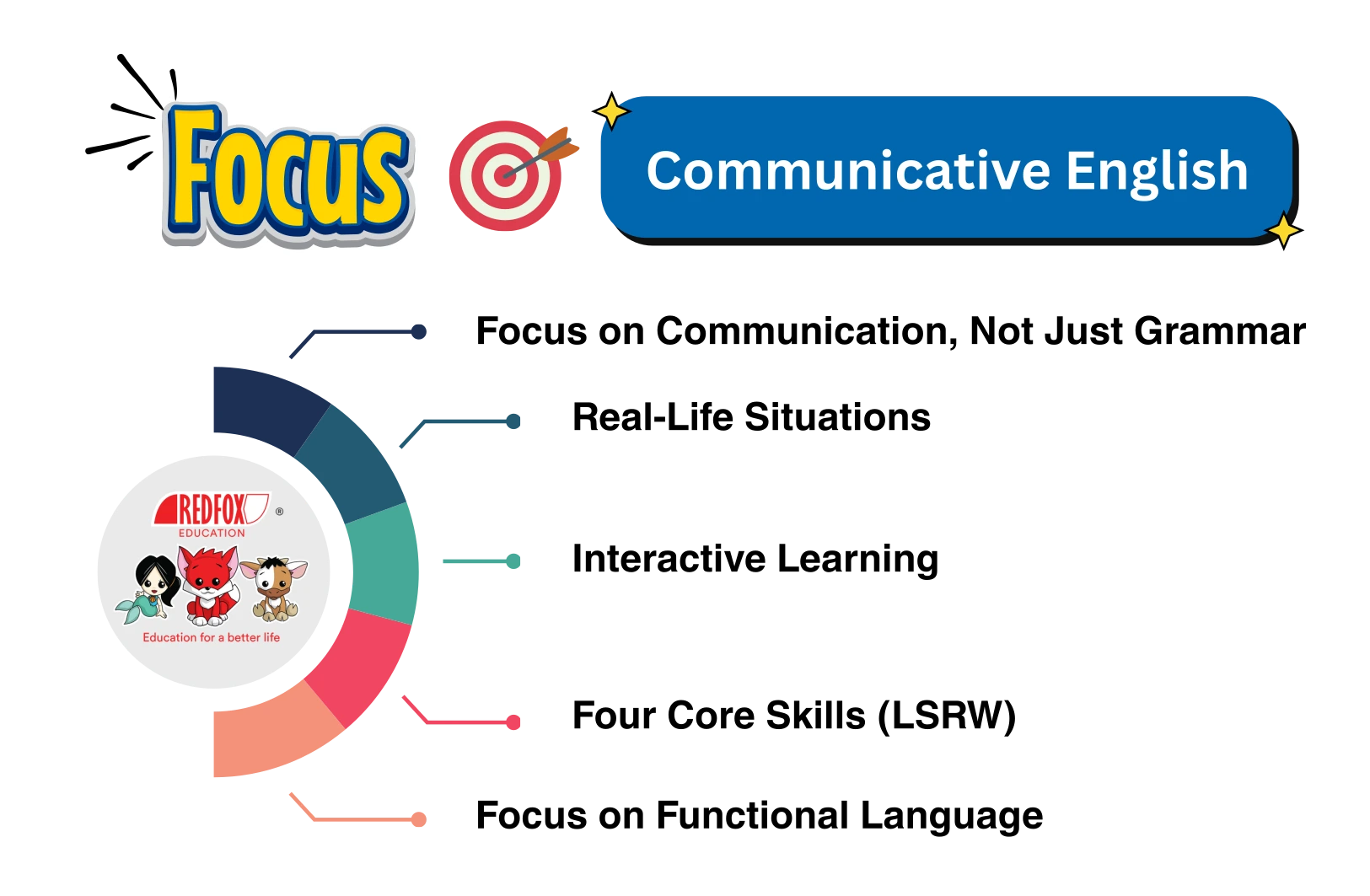 Communicative English